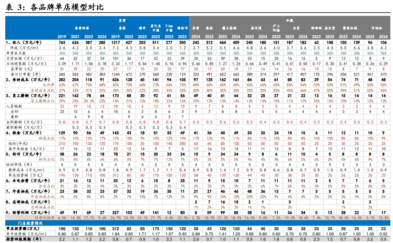 36页报告|2025茶饮行业市场规模、竞争格局