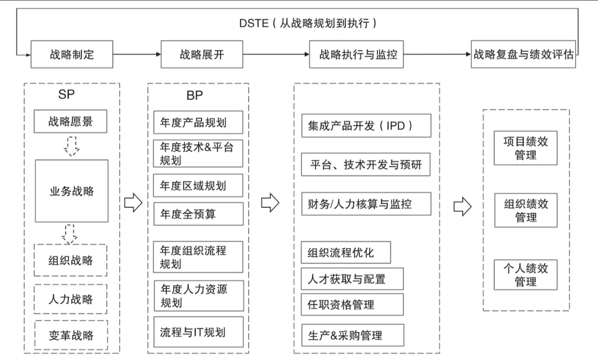 业务增长战略:BLM战略规划七步法