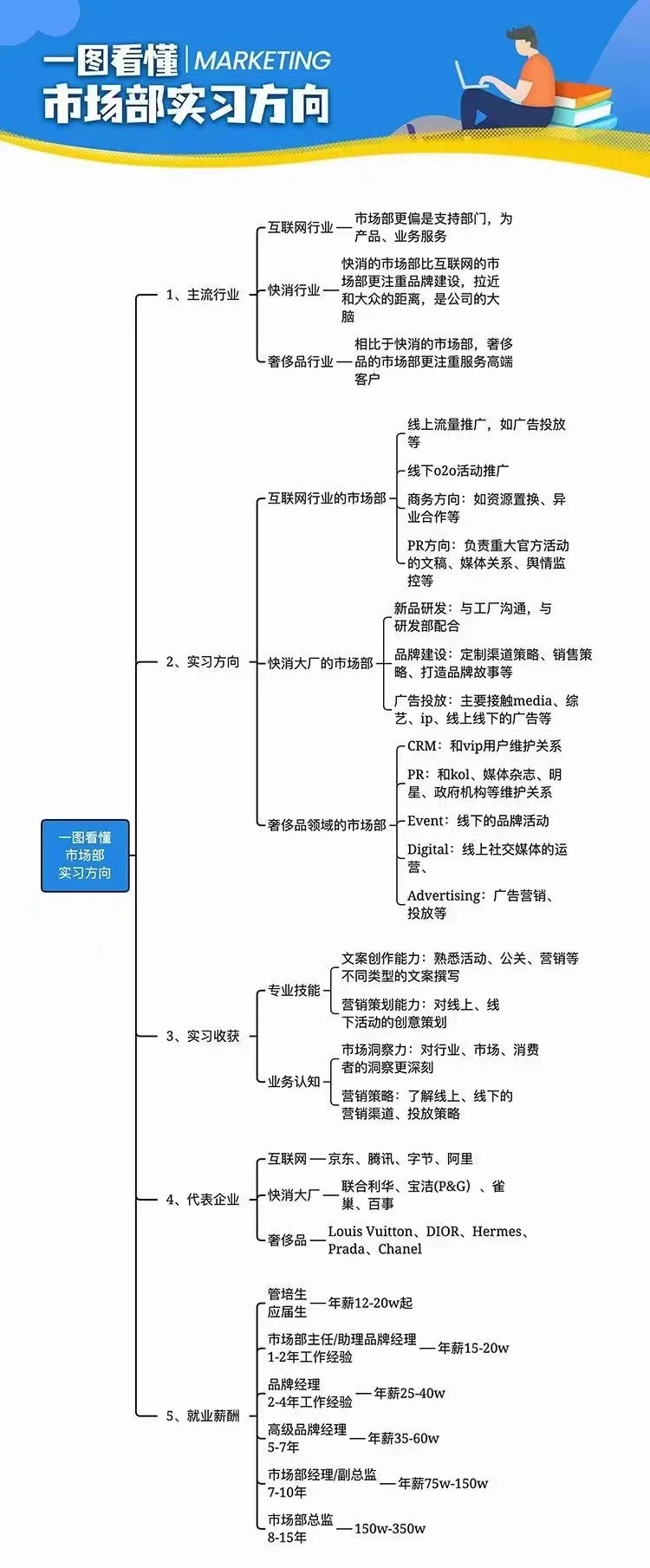 一张图看懂市场方向职业规划