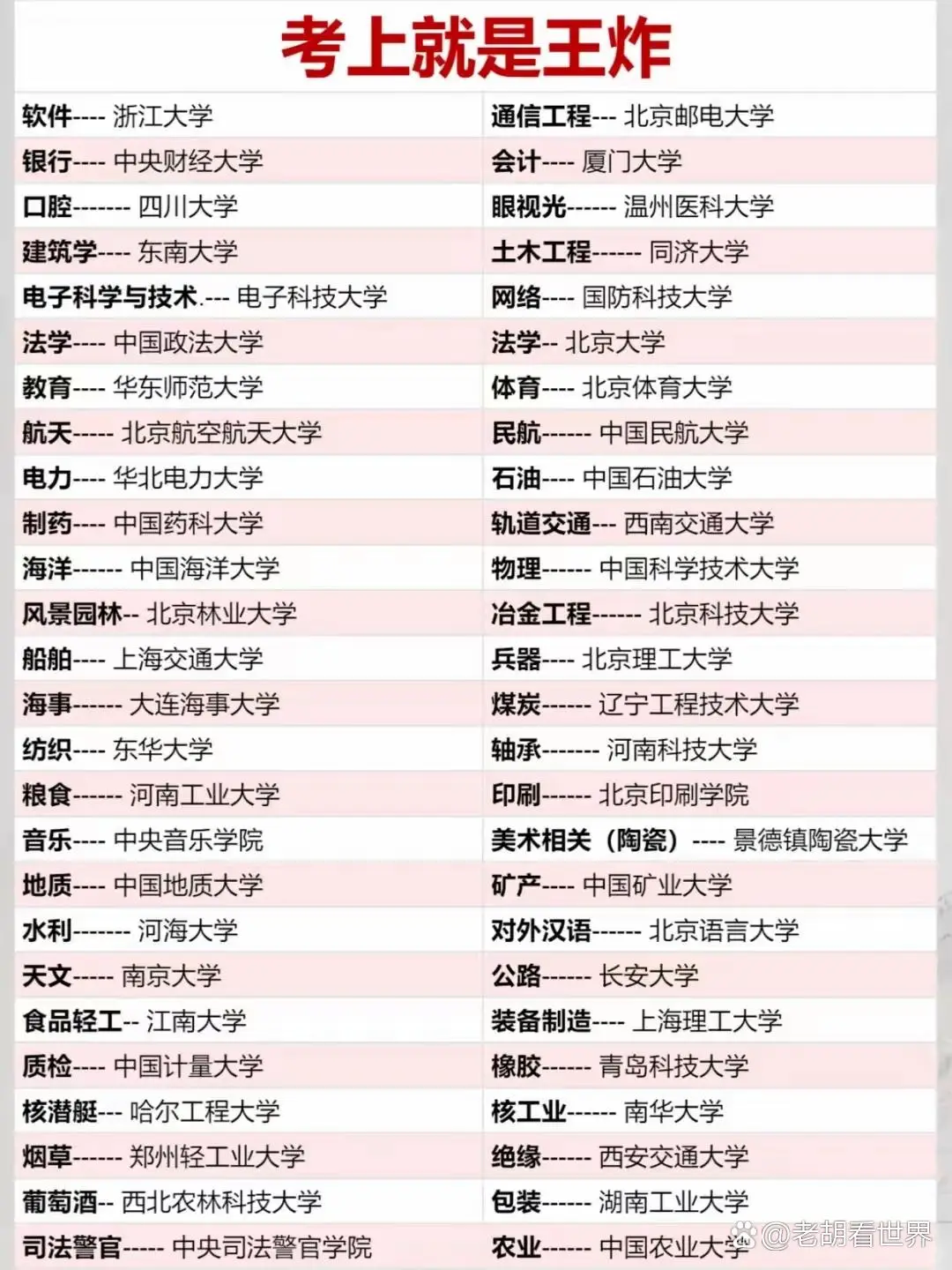 各行业最强大学