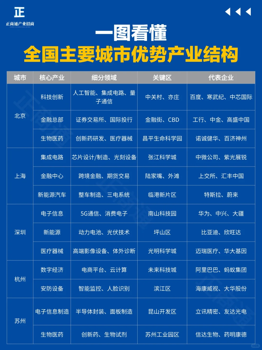 一图看懂|全国主要城市优势产业结构