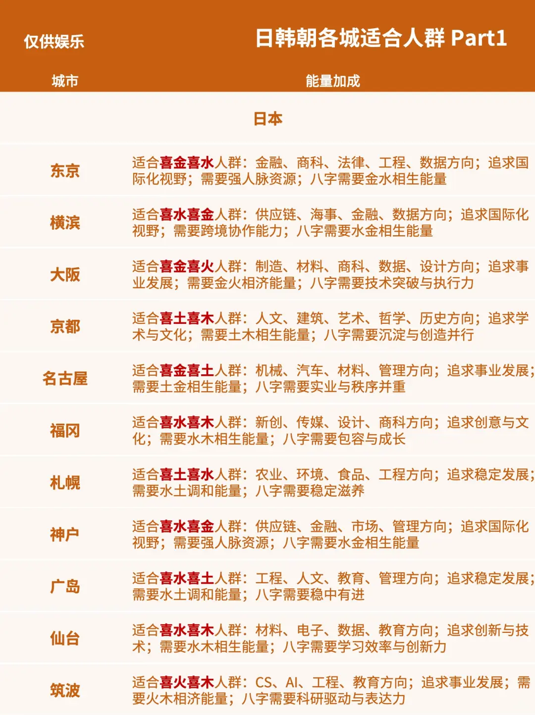 国学留学:日韩朝各地五行与你的喜用匹配度