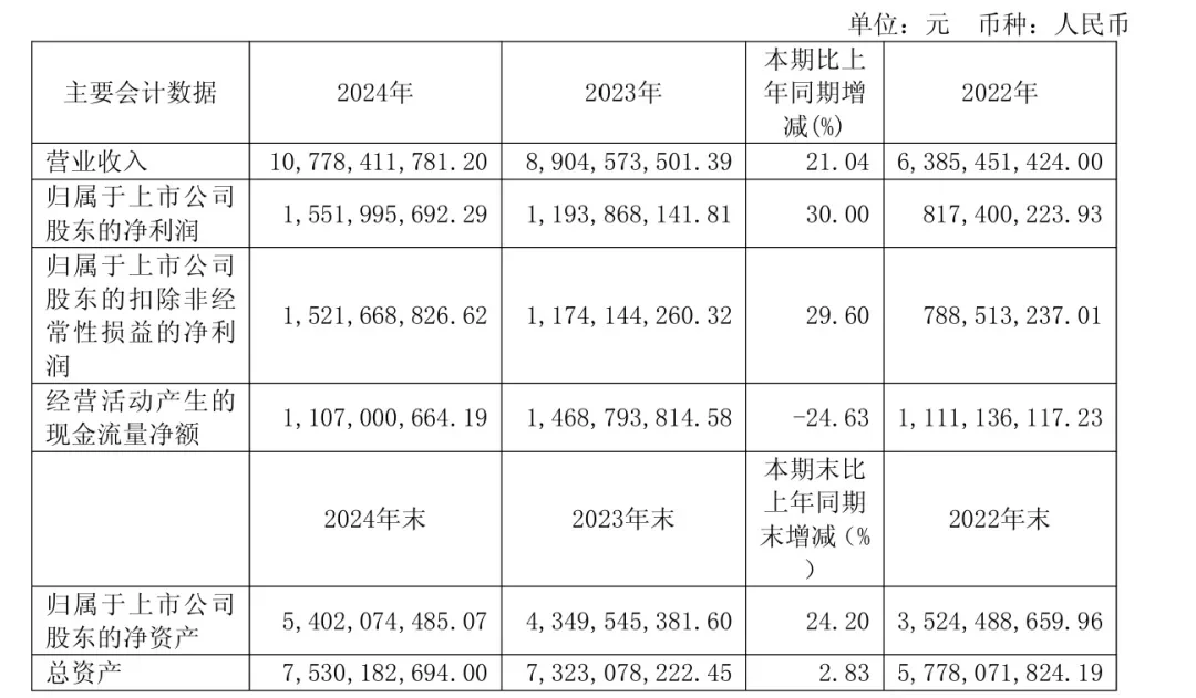 第一家年突破百亿营收的国货美妆品牌珀莱雅