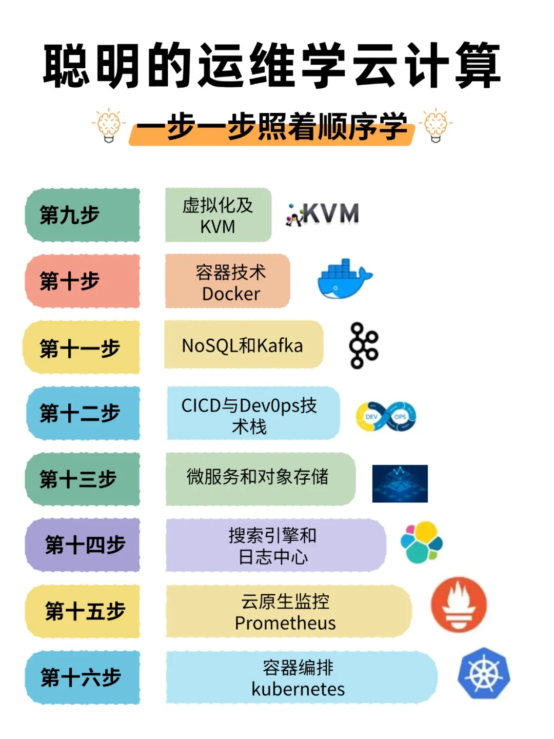 聪明的运维学云计算，请按这个顺序学习！