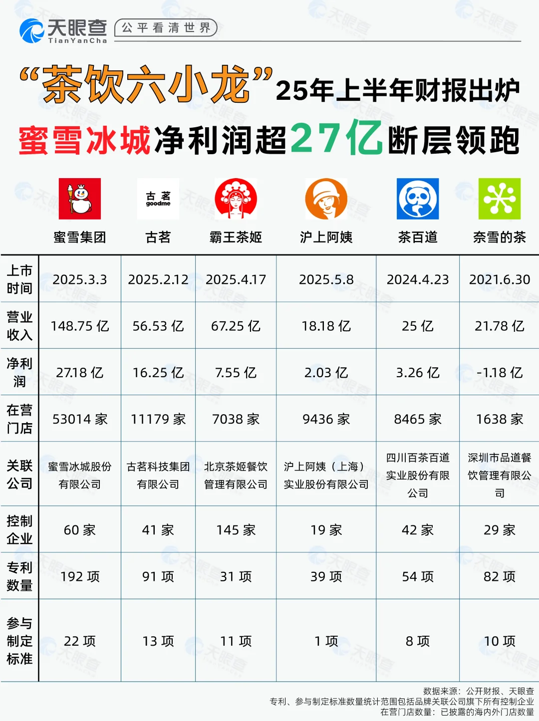 茶饮六小龙，2025上半年谁赚的最多？
