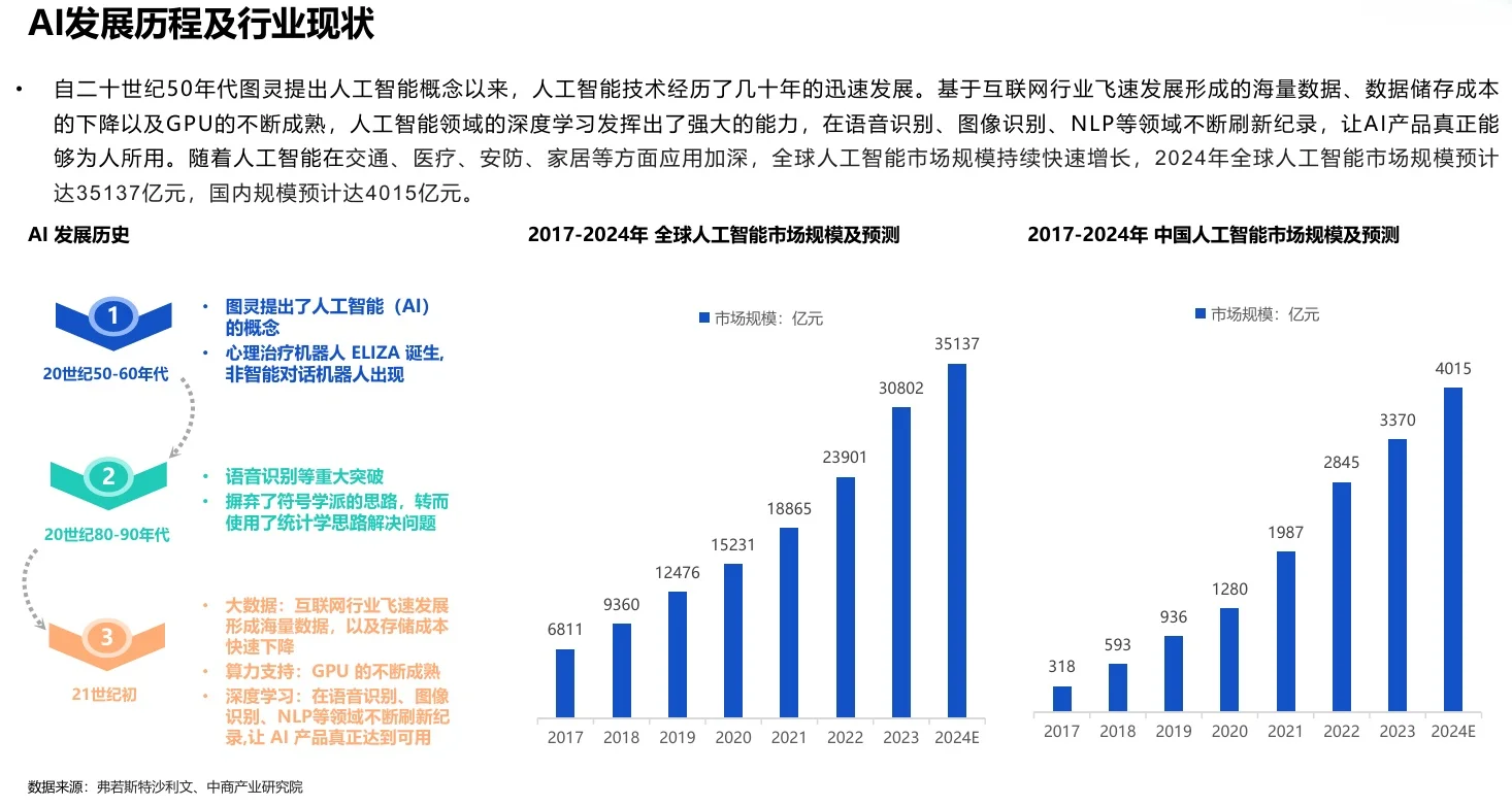 31页报告|2024年AI市场趋势洞察分析报告