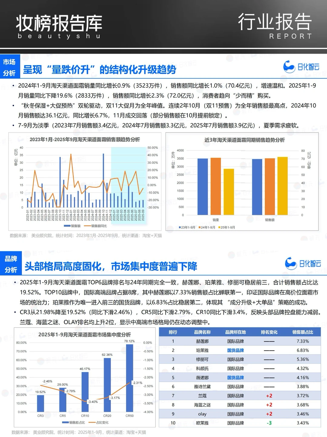 2025年Q3面部护理市场洞察及新品趋势方向