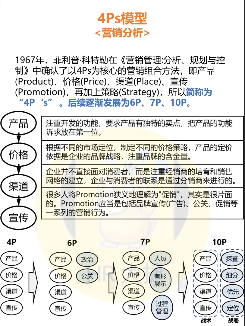 常用咨询分析工具模型