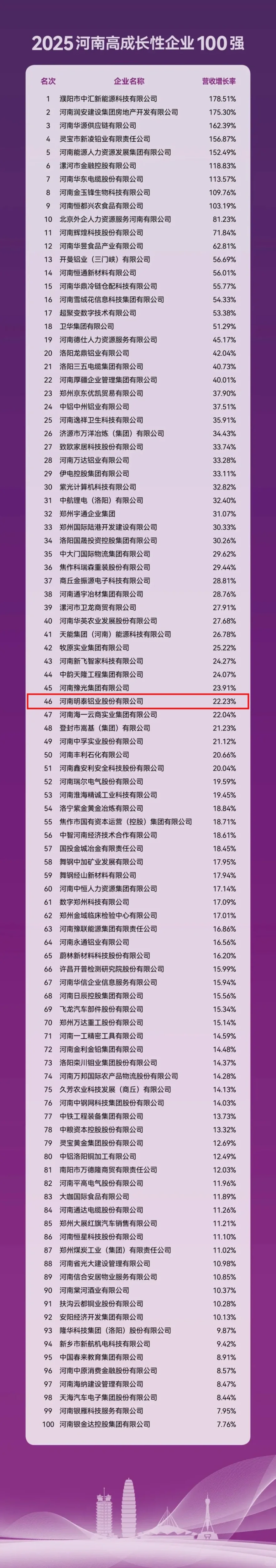 2025河南企业百强名单发布!明泰排名创新高