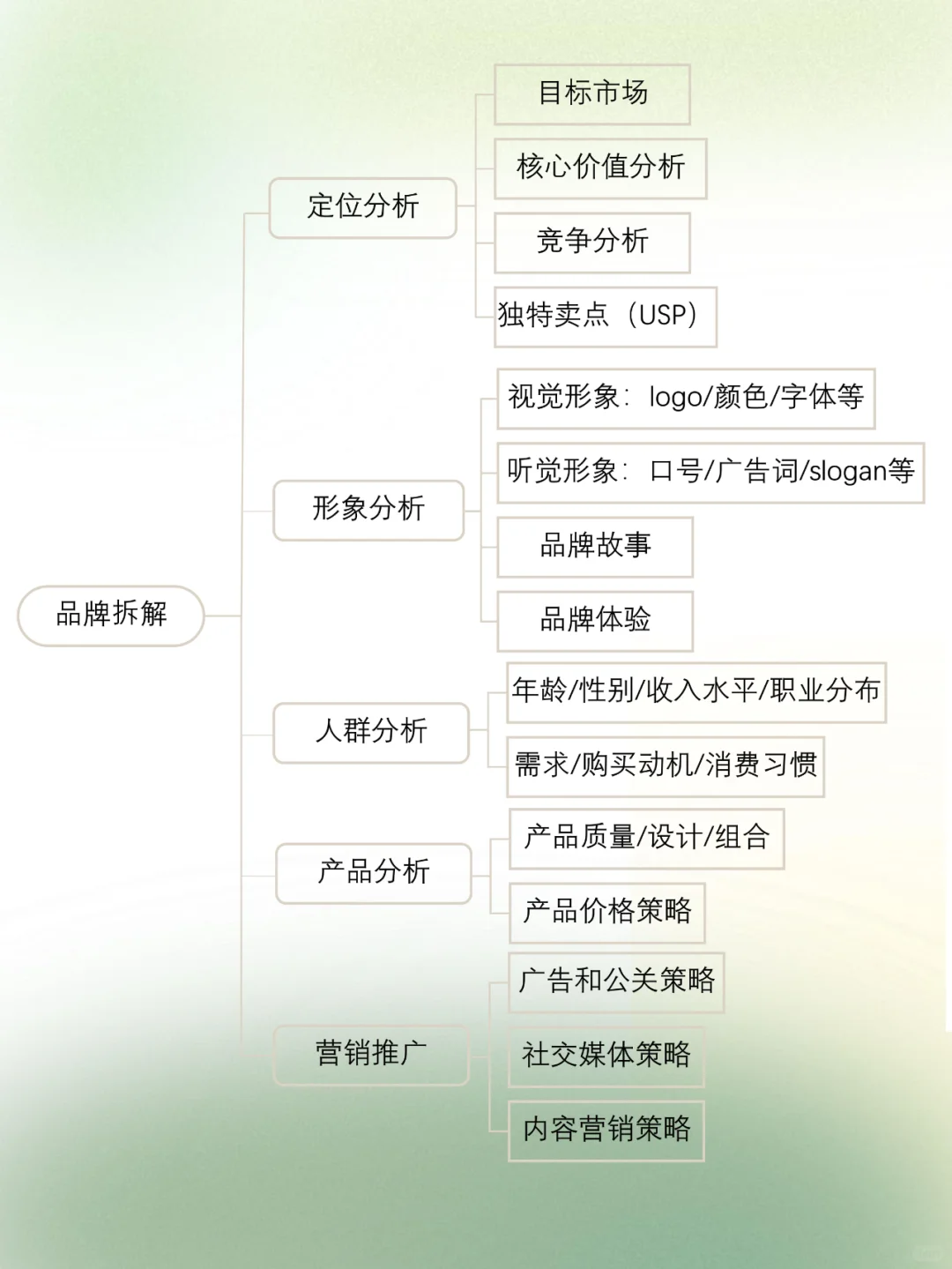 怎么分析一个品牌?