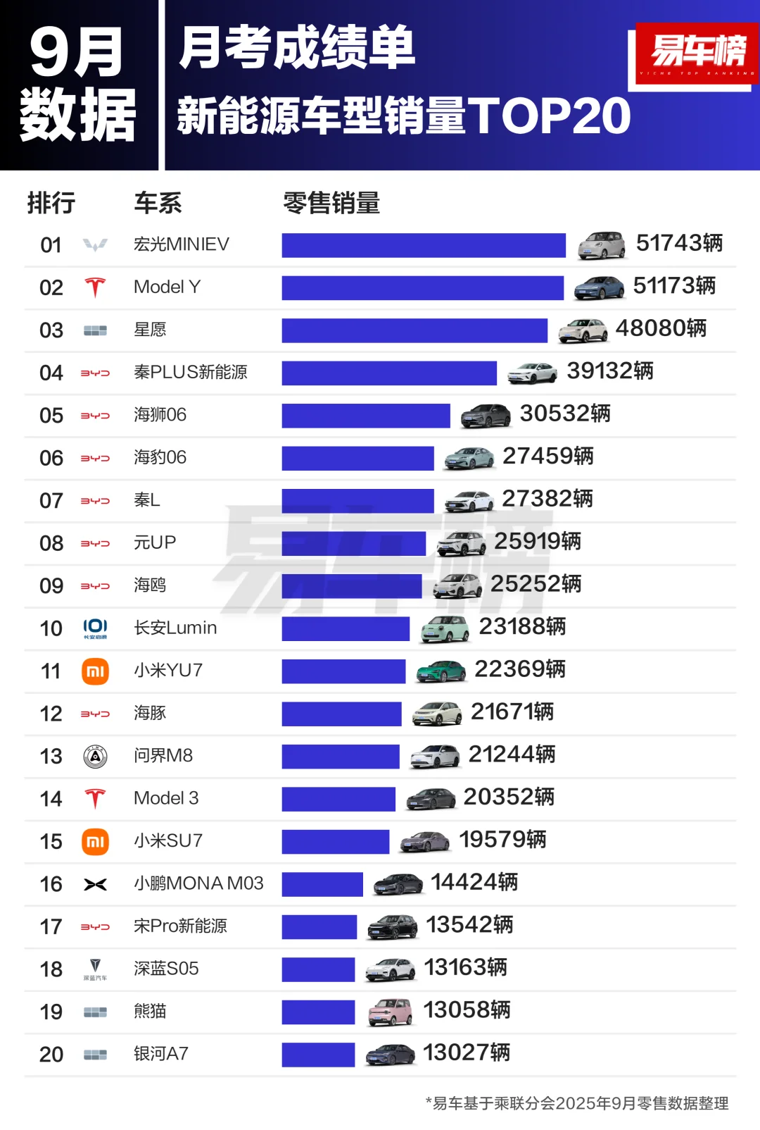 9月新能源品牌&车型销量TOP20