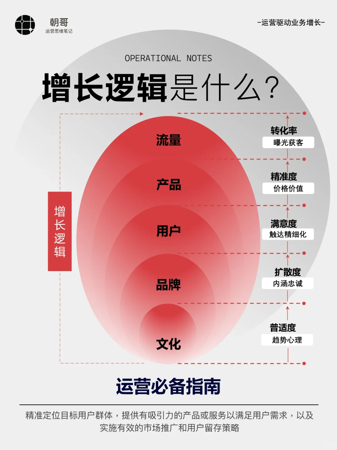 用户增长逻辑丨增长模型