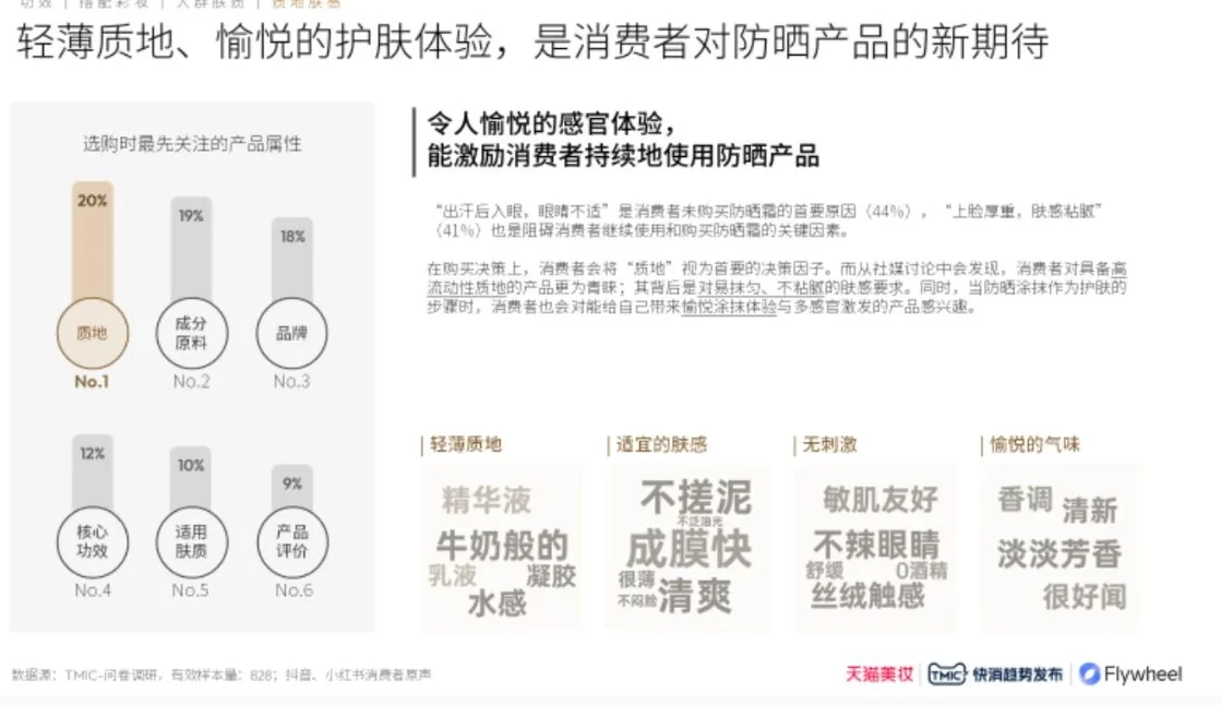 2024防晒行业趋势白皮书