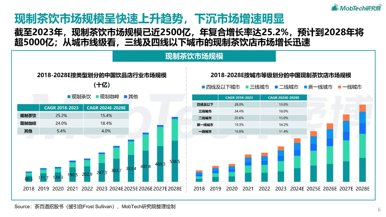 2024年现制茶饮行业研究报告