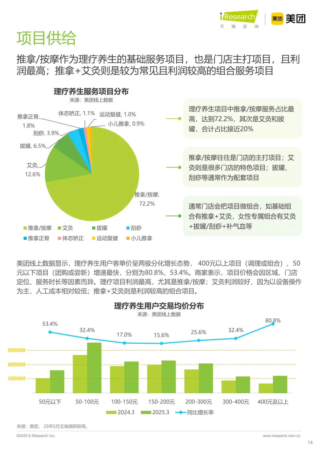 2025年理疗养生行业,女性成消费主力军