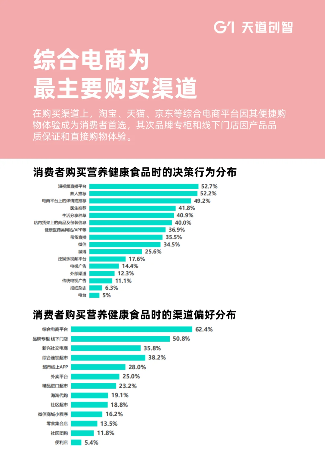 2025年女性健康食品消费趋势