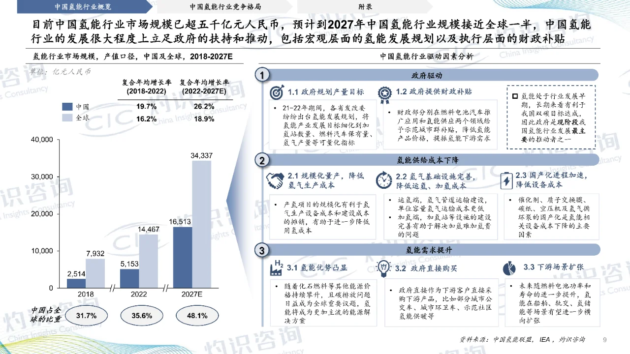 2023中国氢能行业蓝皮书-CIC灼识咨询