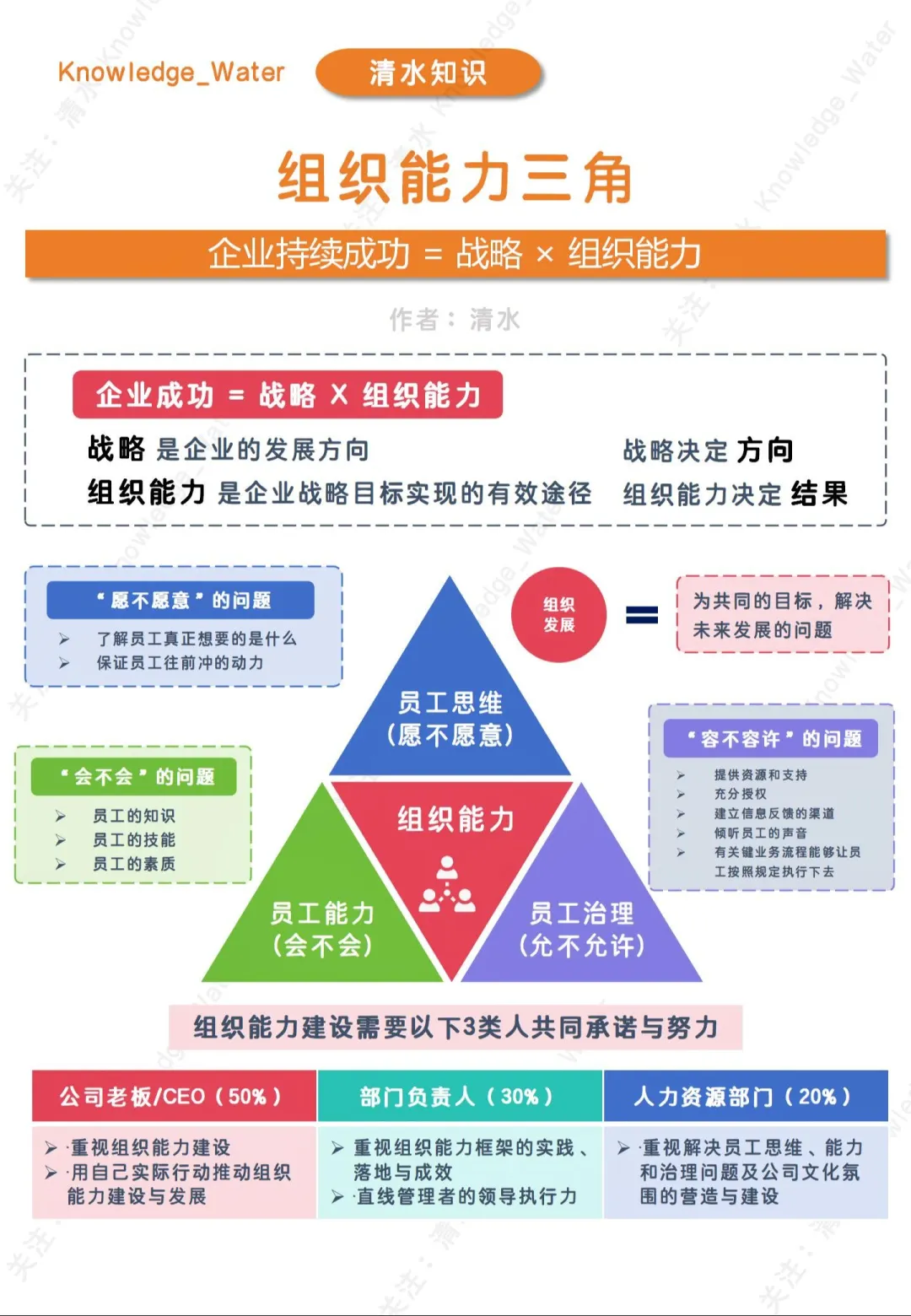 组织能力三角