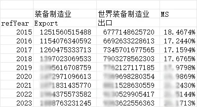 中国装备制造业出口 2015~2023