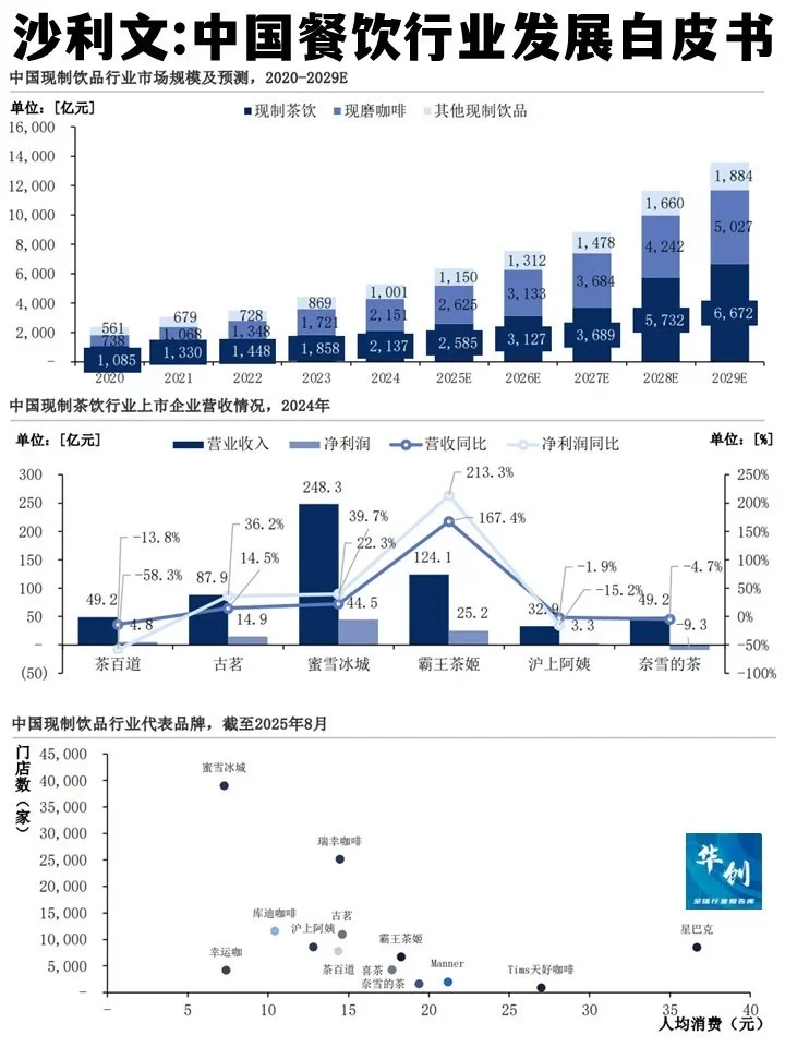 沙利文：2025年中国餐饮行业发展白皮书