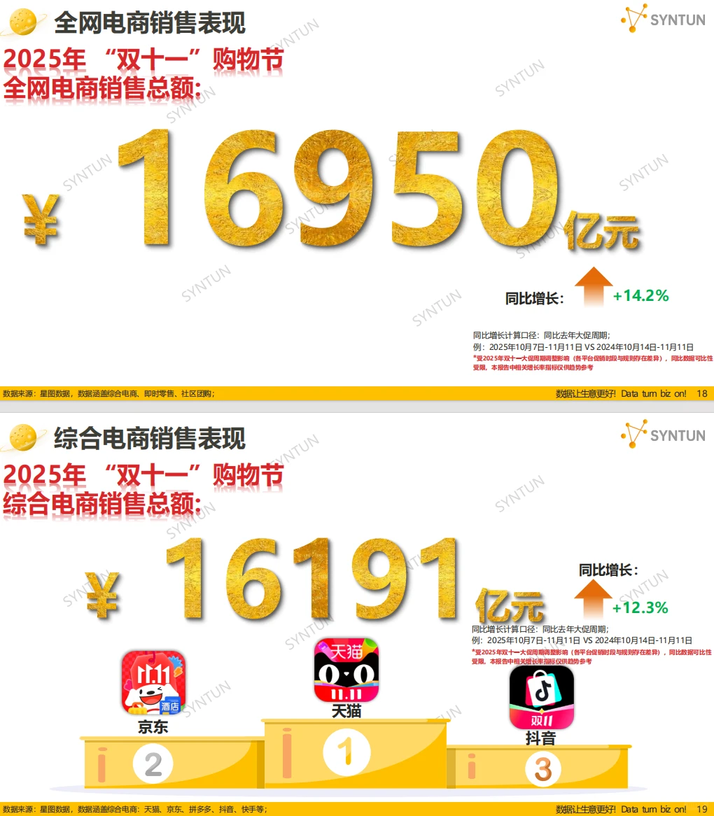 双十一战报出炉!16950亿背后的8个消费真相