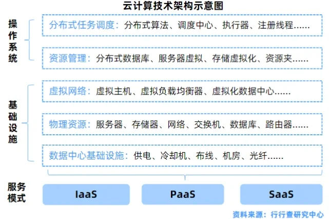 云计算行业研究