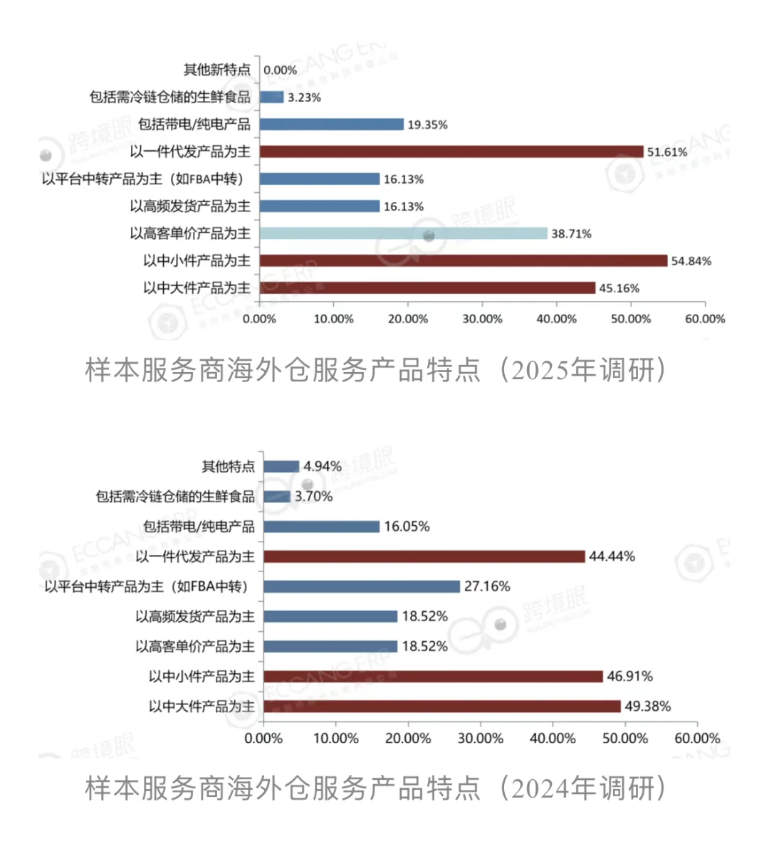 2025海外仓蓝皮书