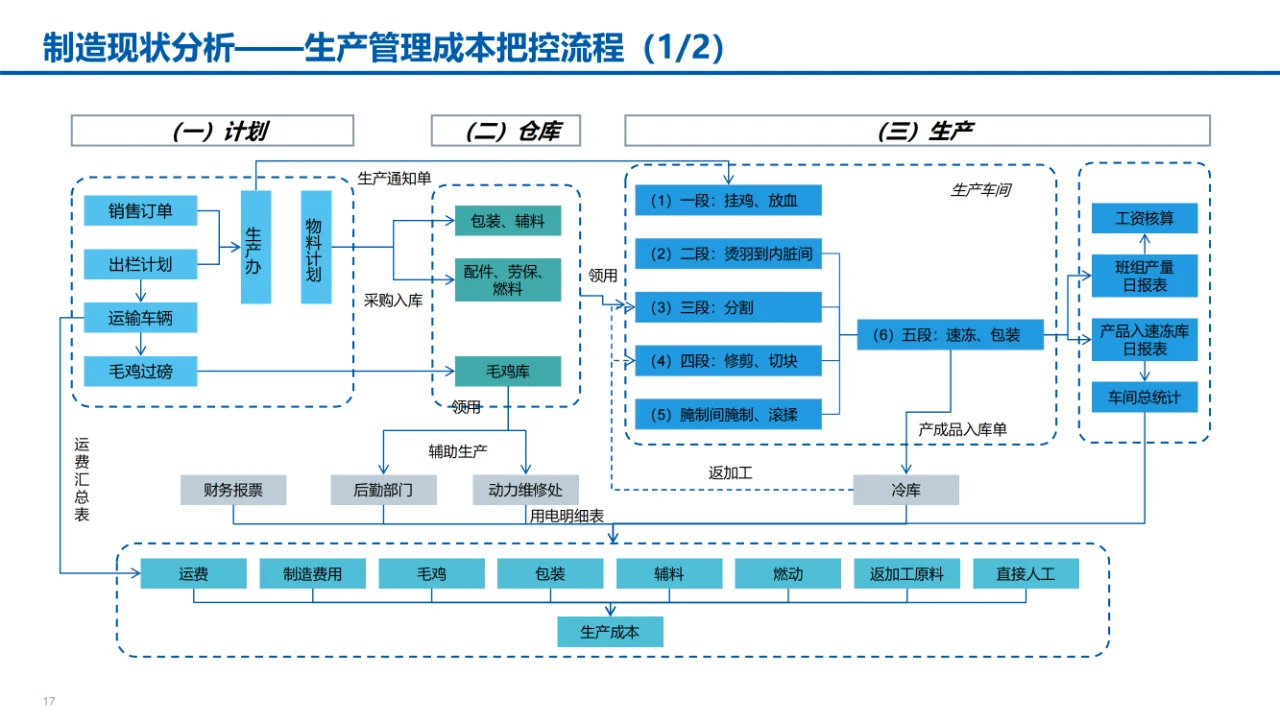 某食品公司数字化转型智能制造汇报材料