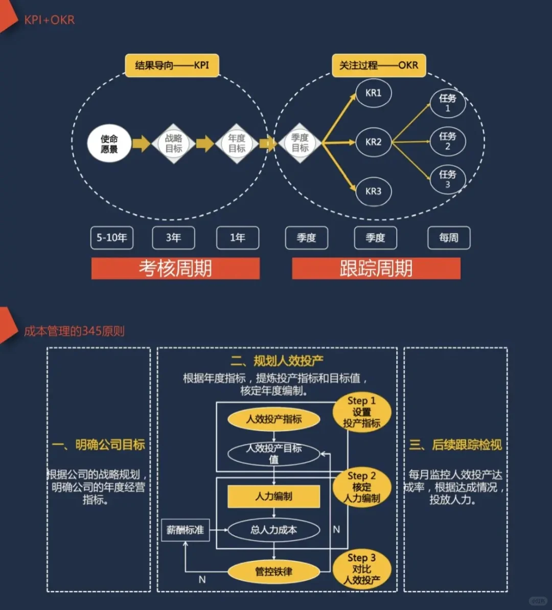 组织开展与进化模型，如何发挥组织张力