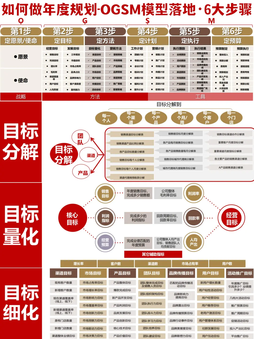 ?如何做年度规划-OGSM模型落地6大步骤