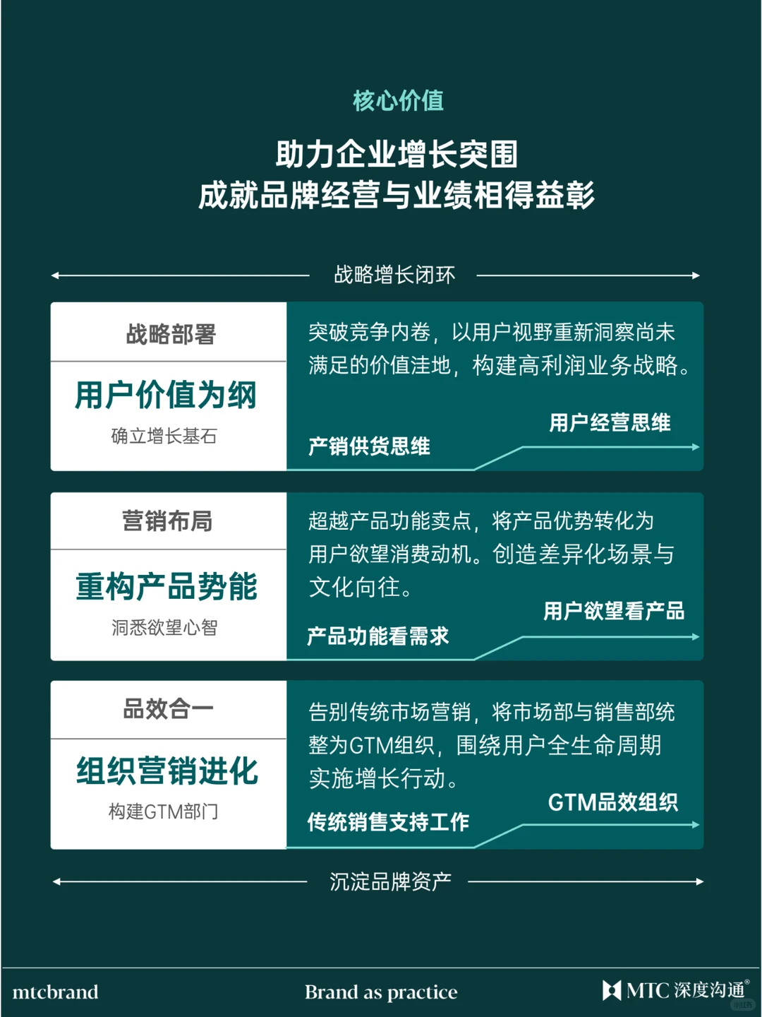 MTC品牌战略咨询,助力企业突破增长瓶颈