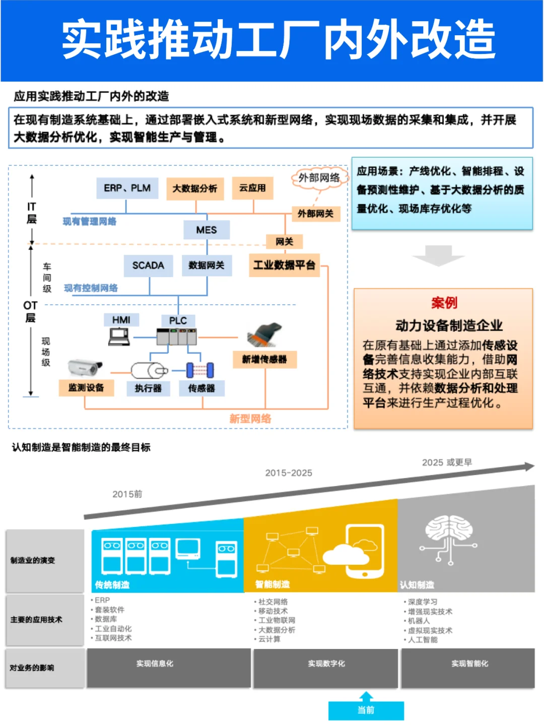 智能制造数字化工业互联网总体架构学习