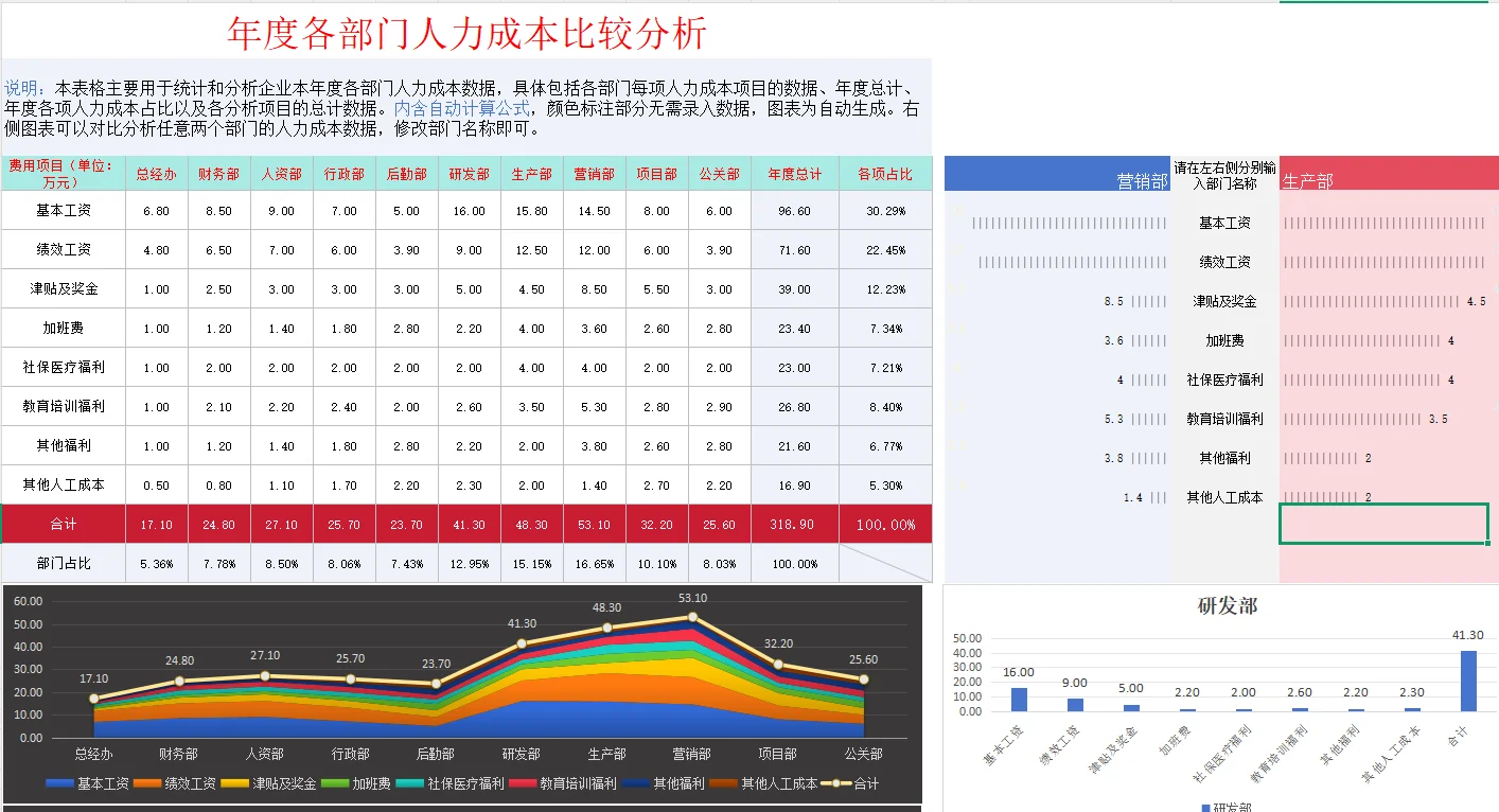 HR如何做好公司人力成本分析？