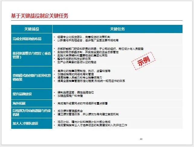 战略解码咨询案例分享