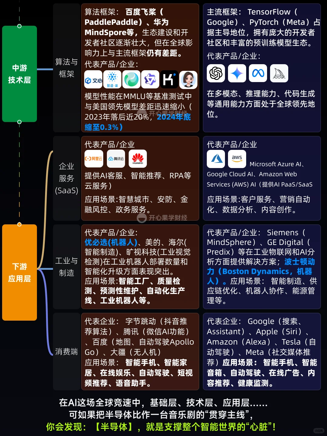 一图看懂,中美AI产业链对比