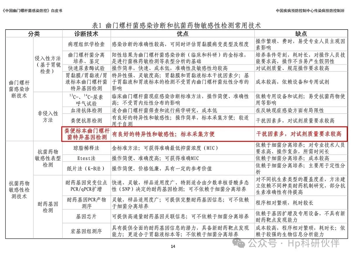 《中国幽门螺杆菌感染防控》白皮书。