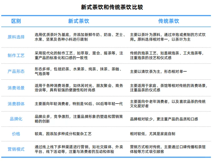 新式茶饮行业报告