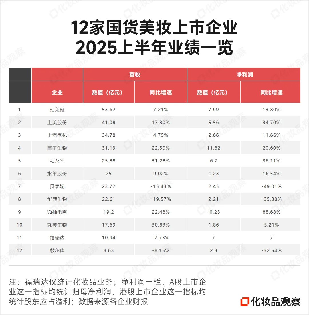 四大头部国货美妆下跌