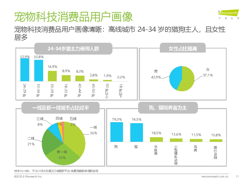 【2025宠物科技用品发展研究白皮书】共37页