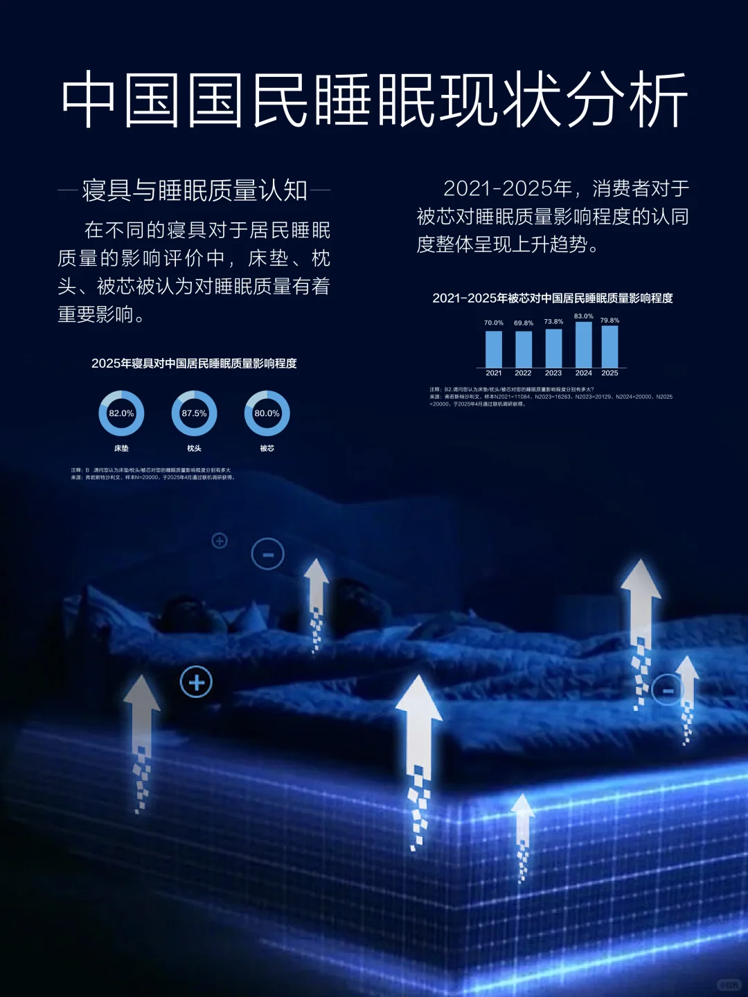 一图看懂!《2025中国被芯白皮书》
