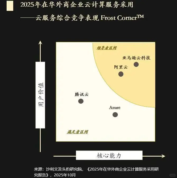 出乎意料!在华外企首选亚马逊AWS