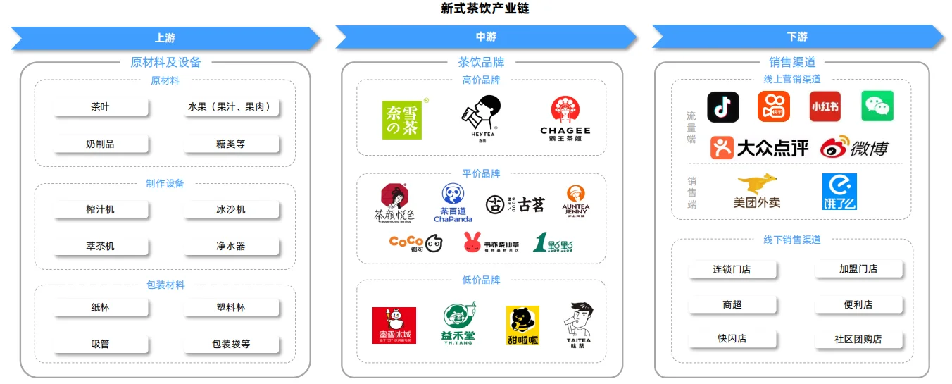 新式茶饮行业报告