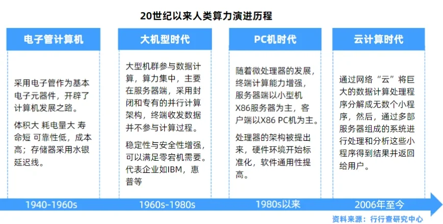云计算行业研究