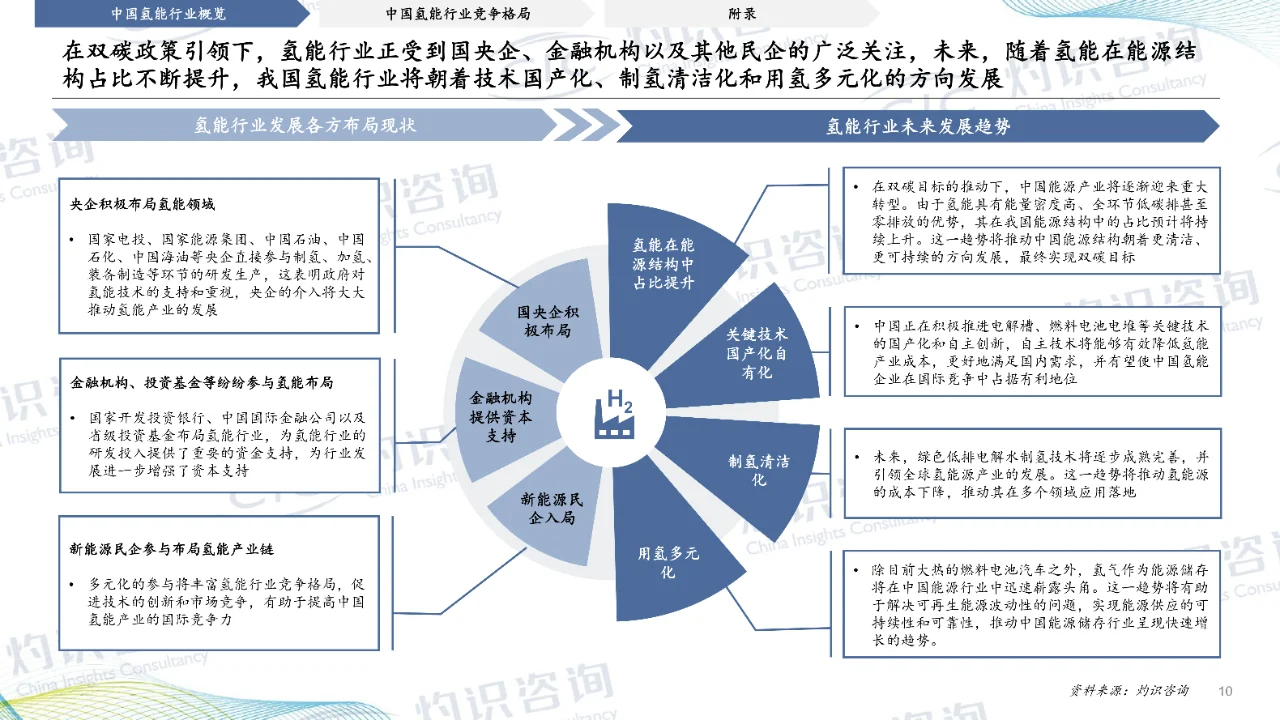 2023中国氢能行业蓝皮书-CIC灼识咨询