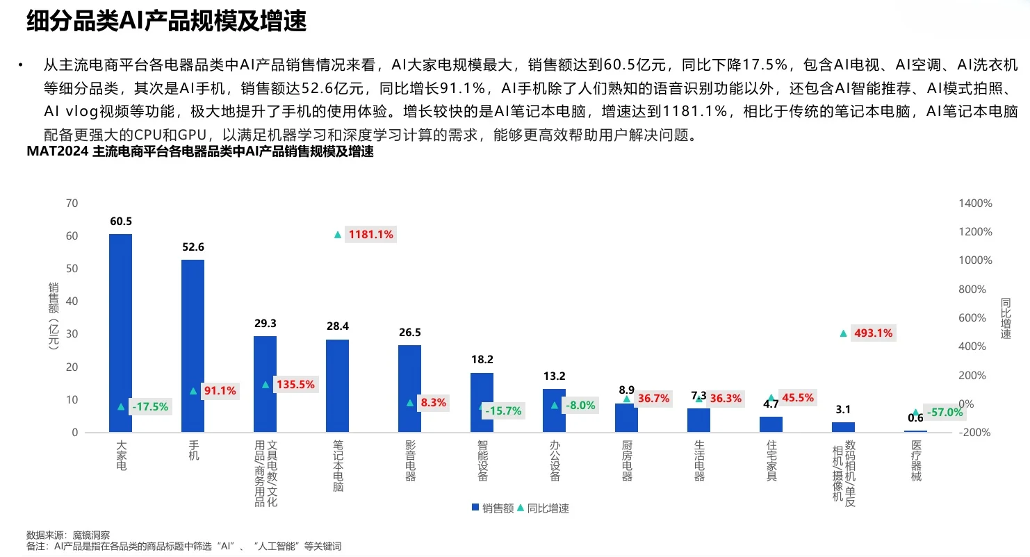 31页报告|2024年AI市场趋势洞察分析报告