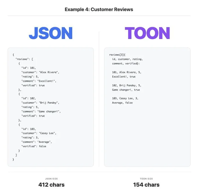 TOON格式:比JSON让tokens节省60%