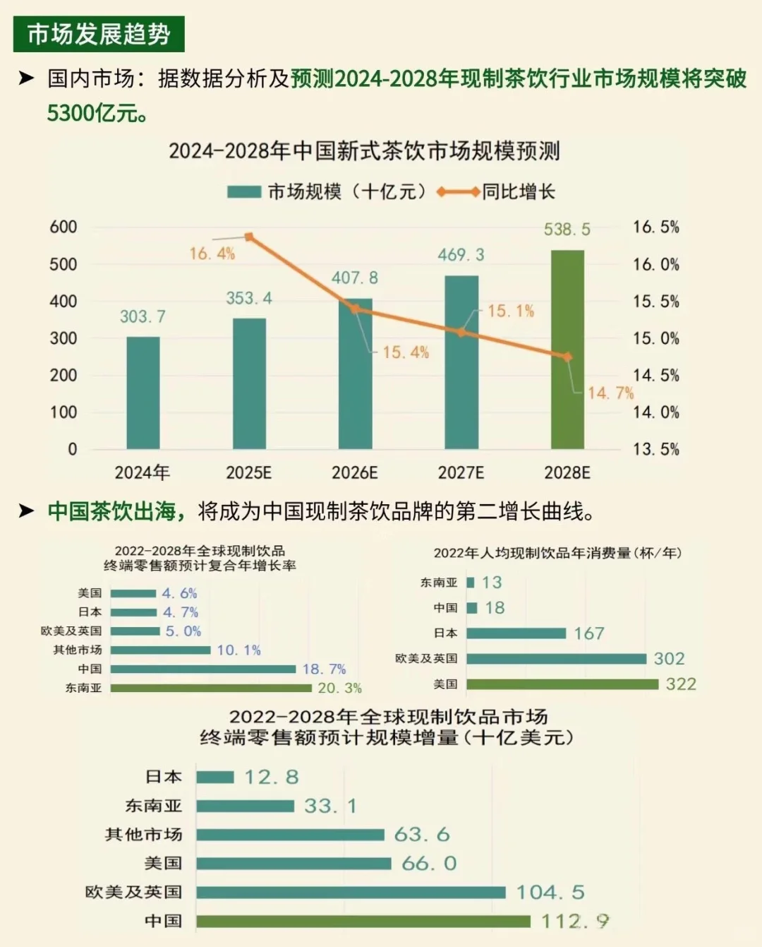 中国茶饮出海，将成为中国茶饮第二增长曲线