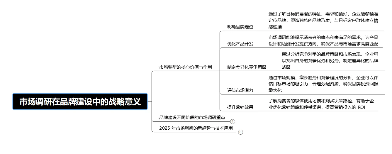 市场调研:品牌建设的隐形战略武器
