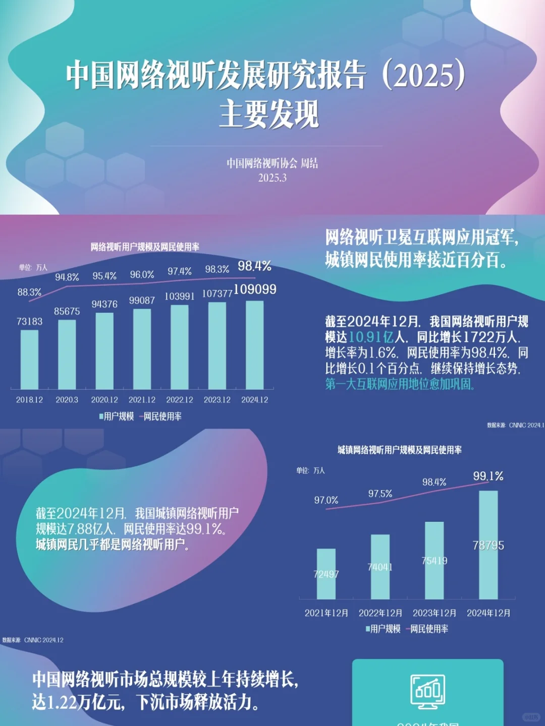 ? 重磅！2025网络视听发展数据大公开！