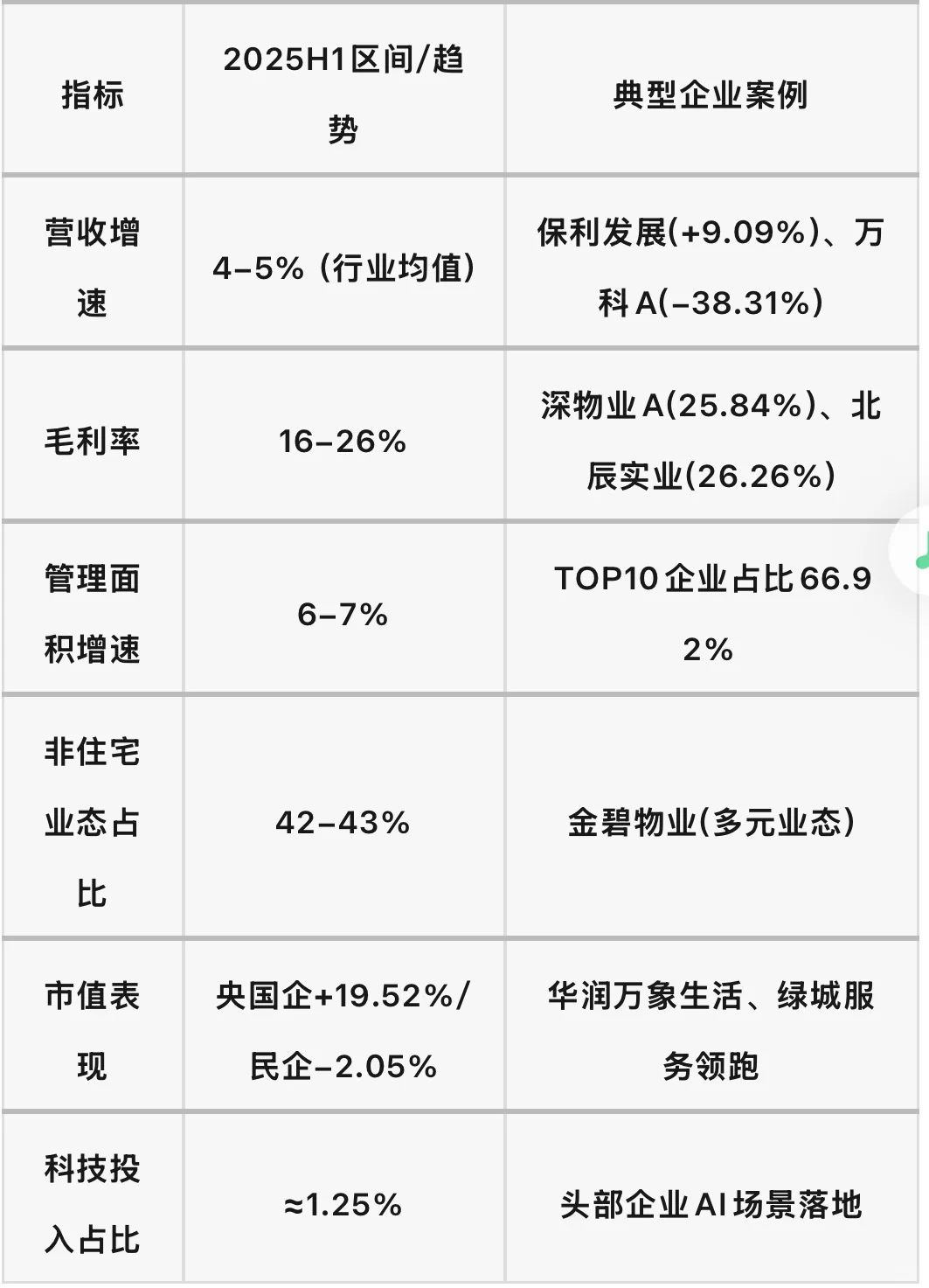 物业行业蓝皮书-关键指标区间